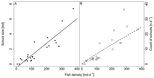 Relationship between (A) school size (average diel value) and (B) count of schools and fish density (sum values per day).