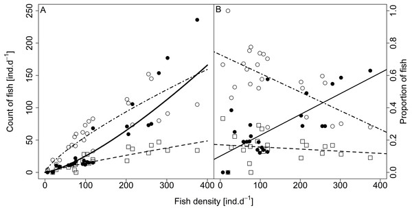 Relationship between (A) counts and (B) proportions of fish in size category (singletons, pairs and schools) and fish density.