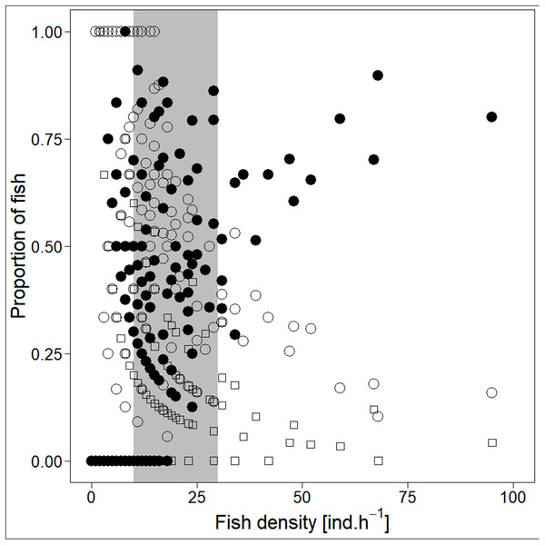 Demonstration of ‘critical density’ on relationship between proportions of fish in size category (singletons, pairs and schools; hourly values) and fish density.