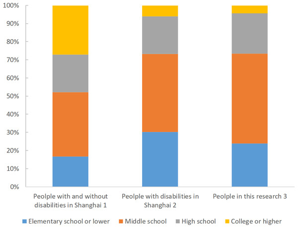 Distributions of education groups in populations with and without disabilities in Shanghai, 2014.