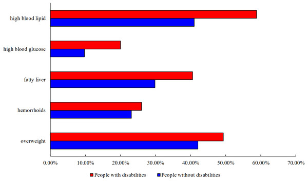 Comparison of Prevalence of Each Health Outcome between People with and without Disabilities.