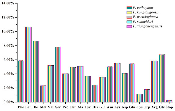 Amino acid frequencies of the protein-coding sequences of the five plastomes.