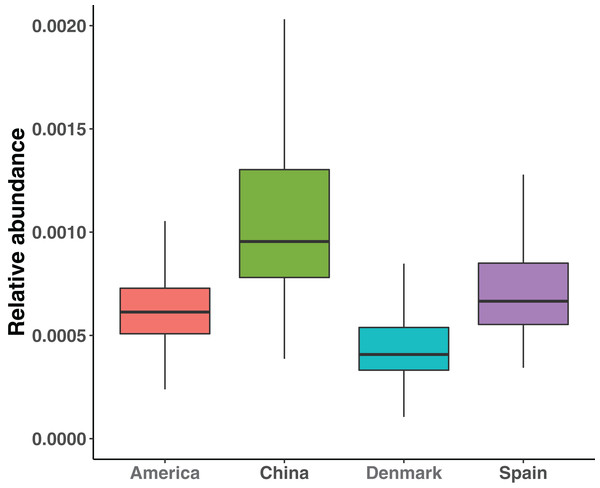 Comparison of the mean of abundance of total ARG subtypes of samples among four countries.