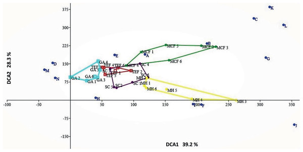 Detrended correspondence analysis.