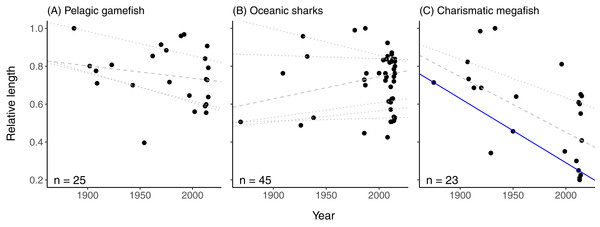 Relative length of pelagic gamefish, oceanic sharks, and charismatic megafish reported as being exceptionally large in printed news headlines.