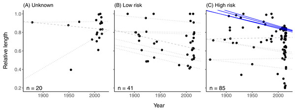 Total length of fish reported as being exceptionally large in printed news headlines from 1869 to 2015, relative to the maximum species-specific total length, for three categories of extinction risk.