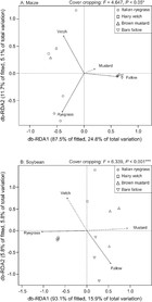 Cover Cropping Can Be A Stronger Determinant Than Host Crop Identity ...