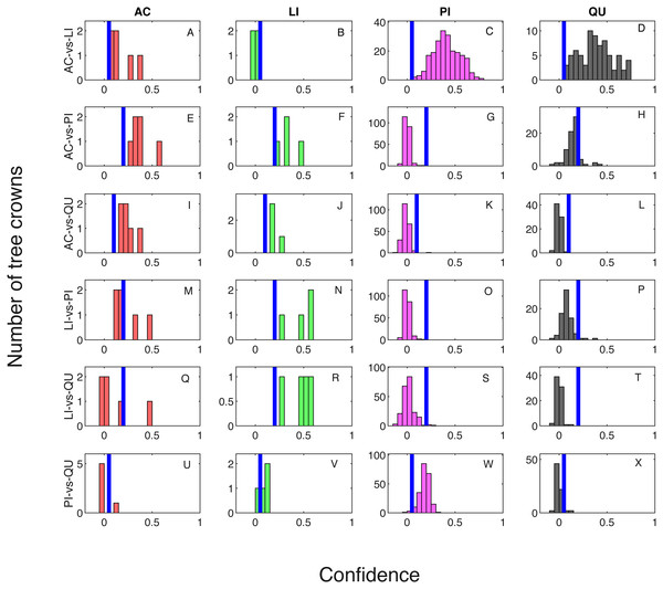 Confidence distributions of crown levels in training set.