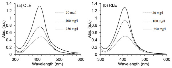 Average AgNPs UV–vis spectra at different PLE concentrations.