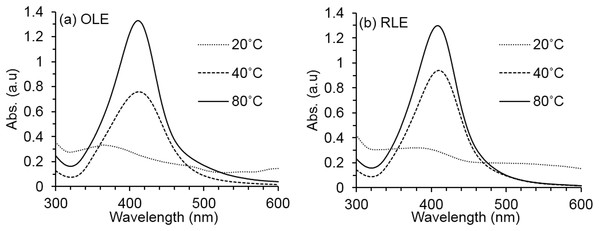 Average AgNPs UV–vis spectra at different synthesis temperature.