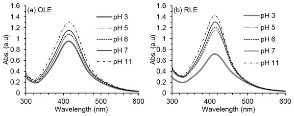 Average AgNPs UV–vis spectra at different synthesis pH.