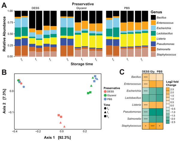 DESS preserves microbial mock community structure better than PBS or glycerol.