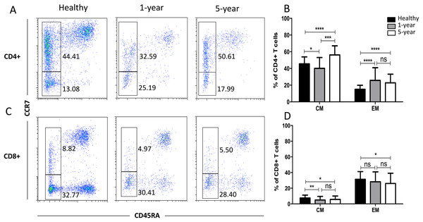 Parental proportions of memory T cells among different groups.