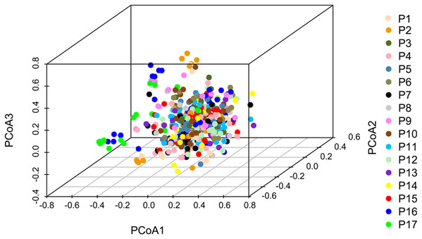 PCoA analyses based on SSR data for 491 genets from 17 S. psammophila populations.