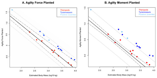 Phylogenetically generalized least squares regressions of (A) Agilityforce and (B) Agilitymoment for non-tyrannosaurid theropods (red), adult tyrannosaurids (dark blue), and putative juvenile tyrannosaurids (light blue), turning the body with both legs planted.