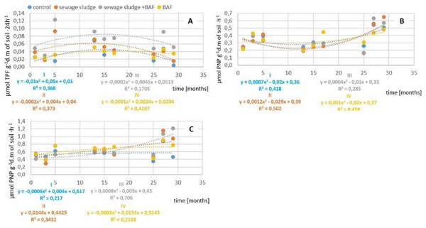 Impact of sludge sewage on biochemical activity.