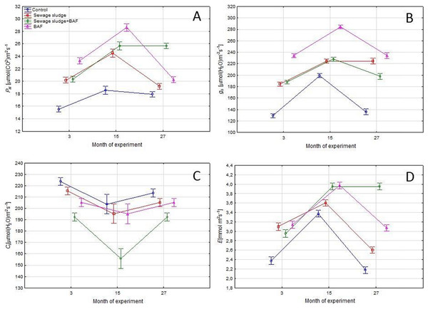 Gas exchange parameters (means ± SE) net photosynthesis rate (A), stomatal conductance (B), intercellular CO2 concentration (C) and transpiration rate (D) in 3rd, 15th and 27th month of experiment.