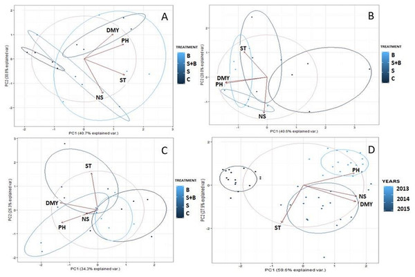 Principal component analysis (PCA) for willow according to treatments: C, control; S, sewage sludge; S+B, sewage sludge + BAF; B—BAF.