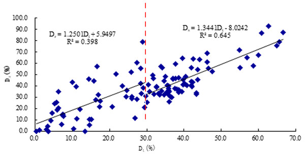 The scatter plot between result of stress wave Ds and true severity of decay Dt.