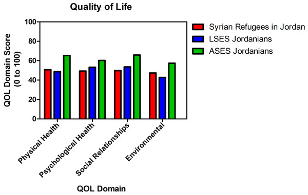 Overall Quality of Life means in Syrians refugees residing outside camps in Jordan and Jordanians.