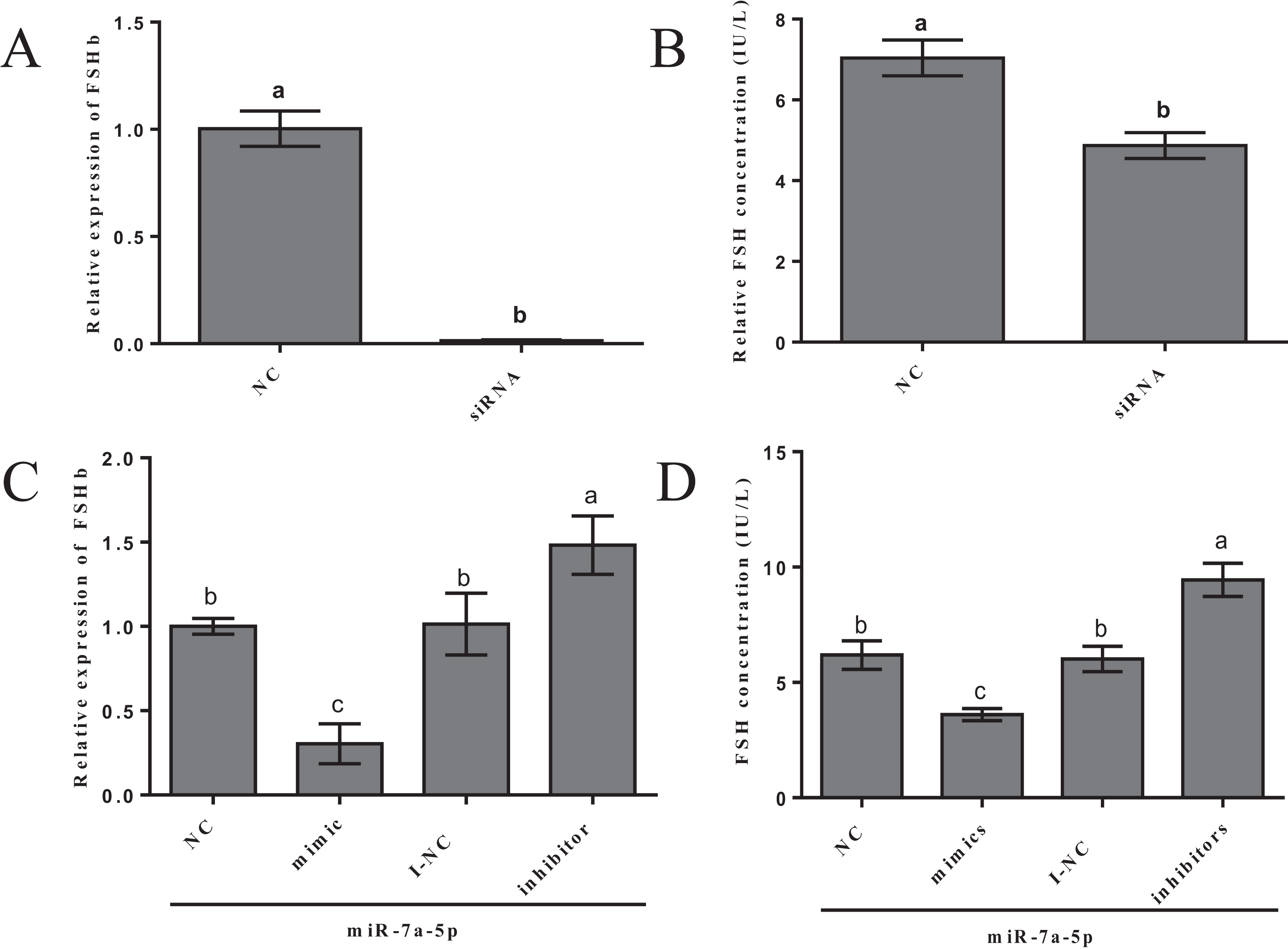 Pituitary Tissue Specific Mir 7a 5p Regulates Fsh Expression In Rat Anterior Adenohypophyseal Cells Peerj