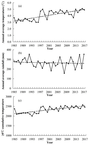 Changes in annual average temperature (°C) (A), annual average precipitation (mm) (B) and cumulative temperature (≥0 °C) (C) in the region of this study.