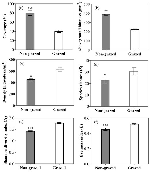 Effect of long-term non-grazed and grazed on vegetation coverage (A), aboveground biomass (B), density (C), richness index (D), Shannon diversity index (E) and Evenness index (F) of alpine meadows.