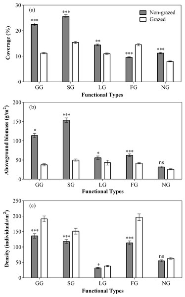 Effect of non-grazed and grazed on the coverage (A, %), aboveground biomass (B, g/m2), and density (C, individuals/m2) of five functional types of alpine meadows between non-grazed and grazed treatment.