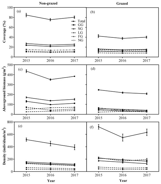 Changes of coverage (A, %), aboveground biomass (B, g/m2), and density (C, individuals/m2) for total vegetation and five functional types between non-grazed and grazed alpine meadows.