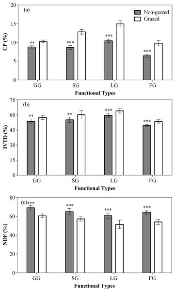 Effect of non-grazed and grazed on four edible functional types CP (%), IVTD (%), NDF (%) of alpine meadows between non-grazed and grazed treatment.