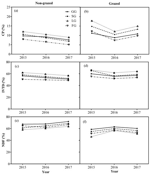 Changes of CP (%), IVTD (%), NDF (%) for four edible functional types (GG, SG, LG and FG) between non-grazed and grazed alpine meadows.