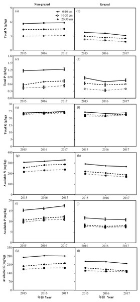 Changes of TN (g/kg), TP (g/kg), TK (g/kg), AN (mg/kg), AP (mg/kg) and AK (mg/kg) for three (0–10, 10–20 and 20–30 cm) soil depths between non-grazed and grazed alpine meadows.