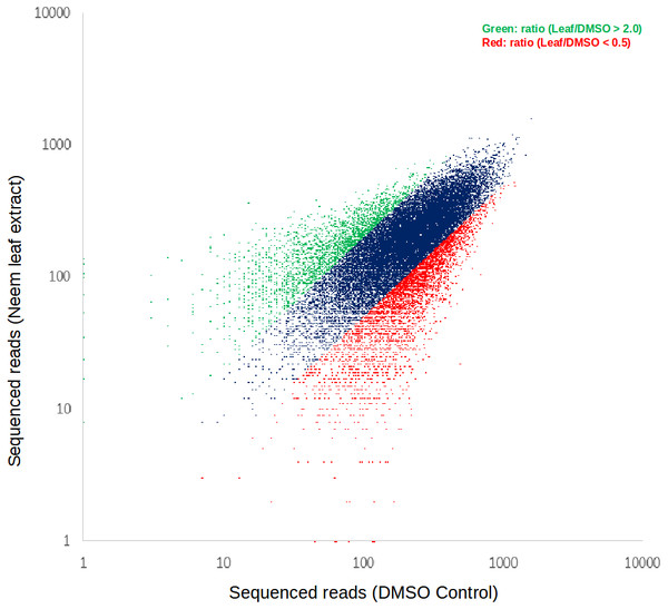 Scatter plot for barcodes in the sequencing reads in treated vs. control neem leaf extract.
