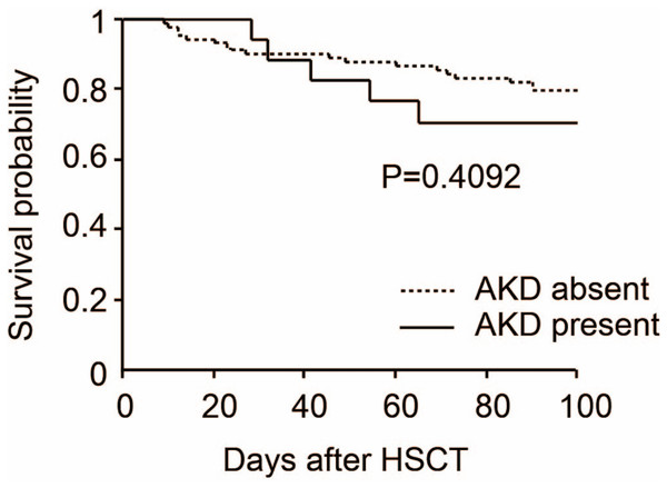 Overall survival by acute kidney disease after hematopoietic stem cell transplantation.