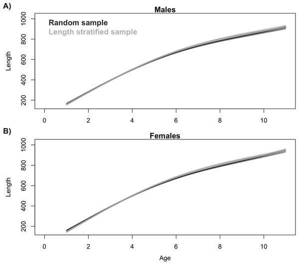 Trait distribution from sub-samples.