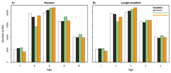 Sensitivity test: predicted values of the trait.