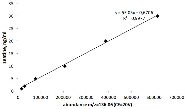 Calibration curve for zeatin.