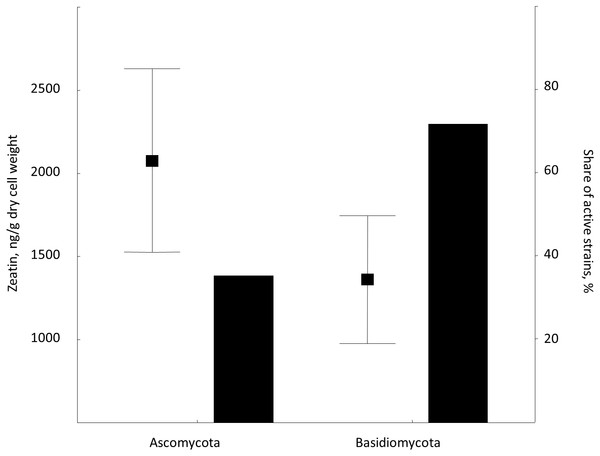 Average zeatin production (mean points with bars) and proportions of zeatin-producing strains (columns) in phyla Ascomycota and Basidiomycota.