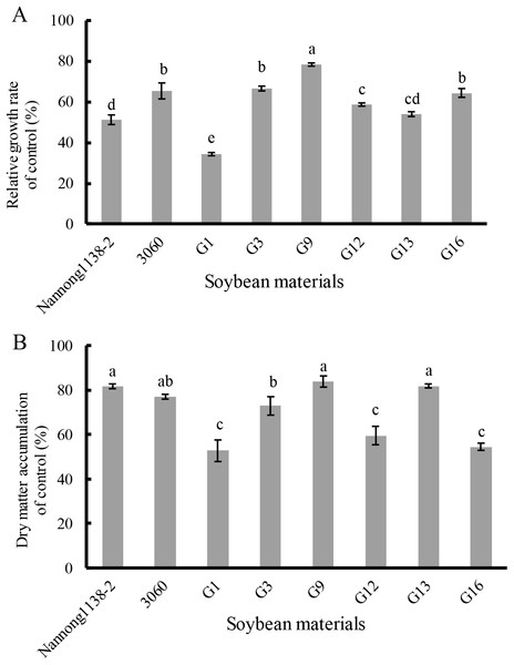 Changes in the relative growth rate (A) and dry matter accumulation (B) of hybrid seedlings of cross combination G and their parents under 120 mmol/L NaCl for 10 days.