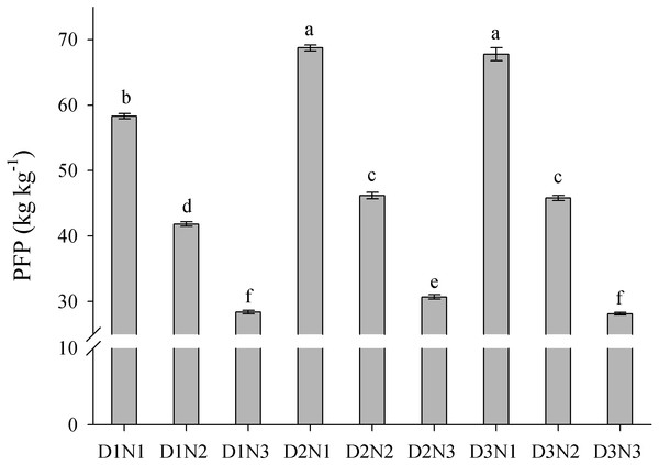 Effects of plant densities and application of nitrogen rates on the PFP.
