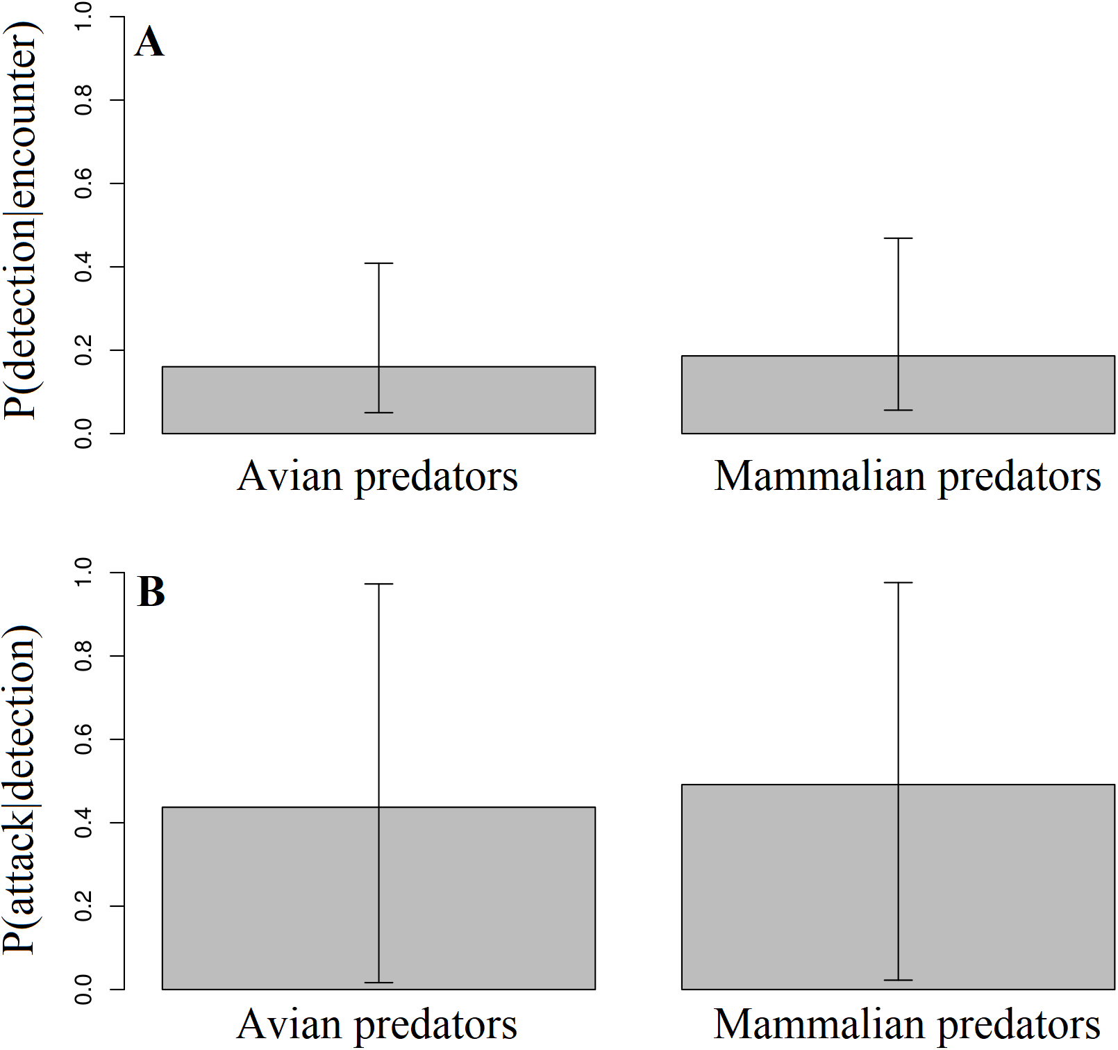 Evaluating the utility of camera traps in field studies of predation [PeerJ]