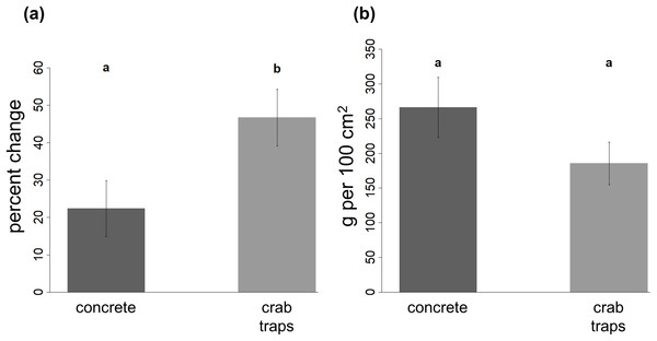 Change in oyster reef volume and final oyster biomass on restoration structures.