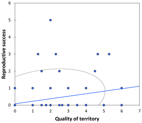 The relationship between the quality of territory (number of individuals in the territory) and reproductive success (number of matings) for BW males of P. zoe.