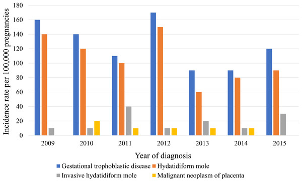 Trending incidence rates of gestational trophoblastic disease, hydatidiform mole, invasive hydatidiform mole, and malignant neoplasm of the placenta in South Korea from 2009 to 2015.