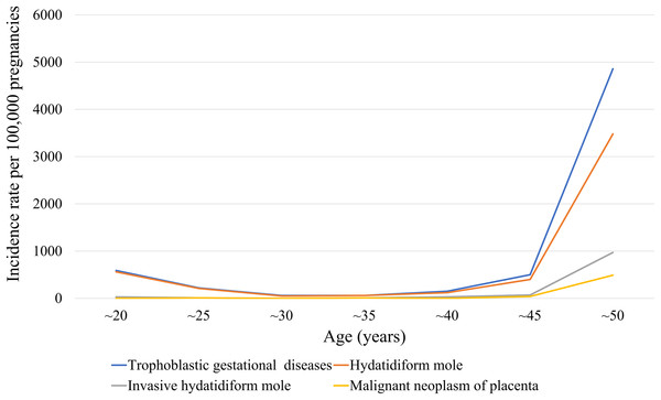 Stratified 5-year patient age ranges of GTD, hydatidiform mole, invasive hydatidiform mole, and malignant neoplasm of the placenta per 100,000 pregnancies in South Korea.