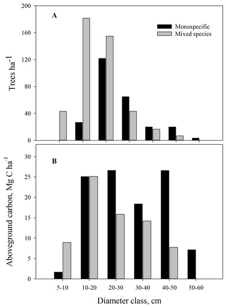 (A) Diameter class distribution in monospecific and mixed stands; (B) Average aboveground carbon by diameter class in the community forests of Parbat district, Nepal.