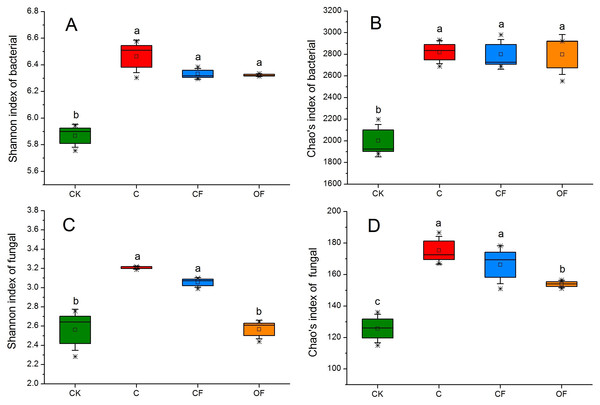 Box plots of the Shannon diversity (A, C) and Chao’s richness (B, D) indices at OTU level of bacterial and fungal community in the four soils studied.