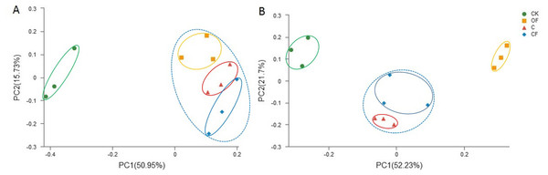 Principal coordinate analysis (PCoA) of (A) bacterial and (B) fungal community in the four soils studied at the OTU level based on 97% similarity.