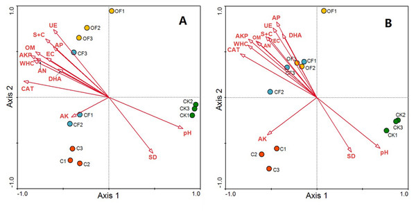RDA ordination biplots of bacterial (A) and fungal (B) community in relation to soil environmental variables.