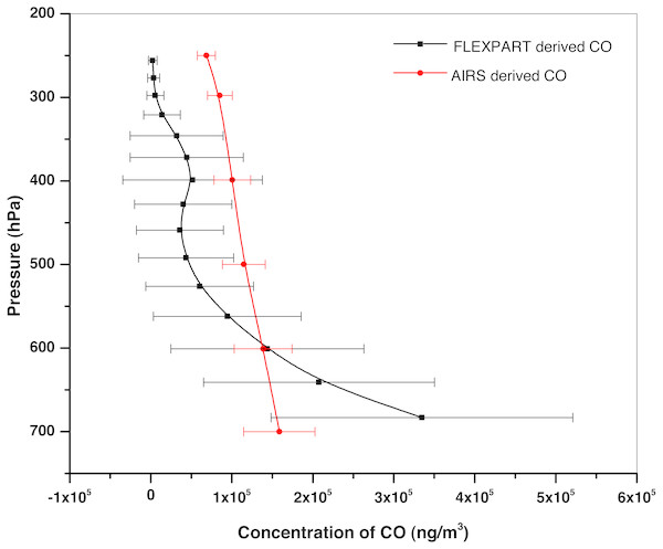 CO profile comparison of AIRS Vs. FLEXPART during the period 24 April–02 May, 2016.